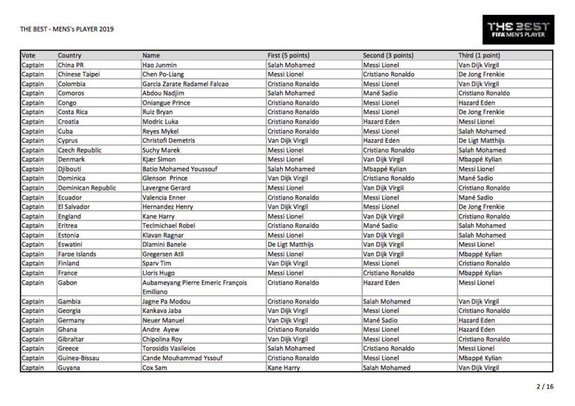 Voici tous les votes du trophée The Best 2019 Voici tous les votes du trophée The Best 2019