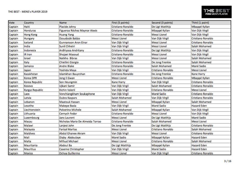 Voici tous les votes du trophée The Best 2019 Voici tous les votes du trophée The Best 2019