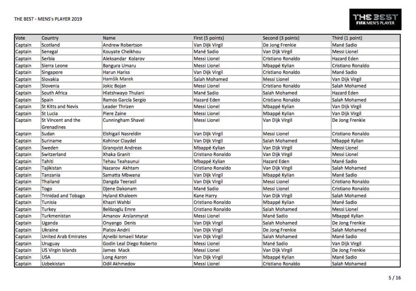 Voici tous les votes du trophée The Best 2019 Voici tous les votes du trophée The Best 2019