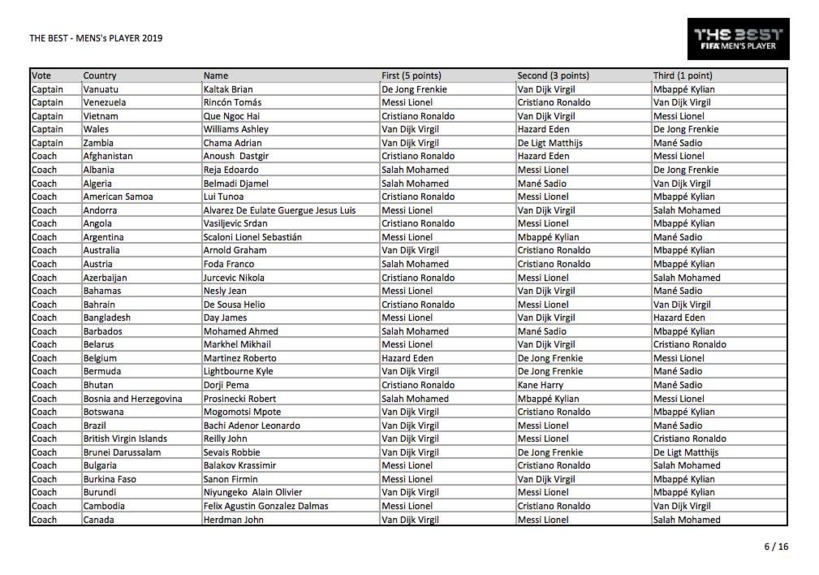 Voici tous les votes du trophée The Best 2019