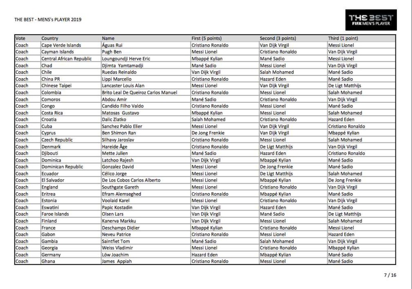 Voici tous les votes du trophée The Best 2019 Voici tous les votes du trophée The Best 2019