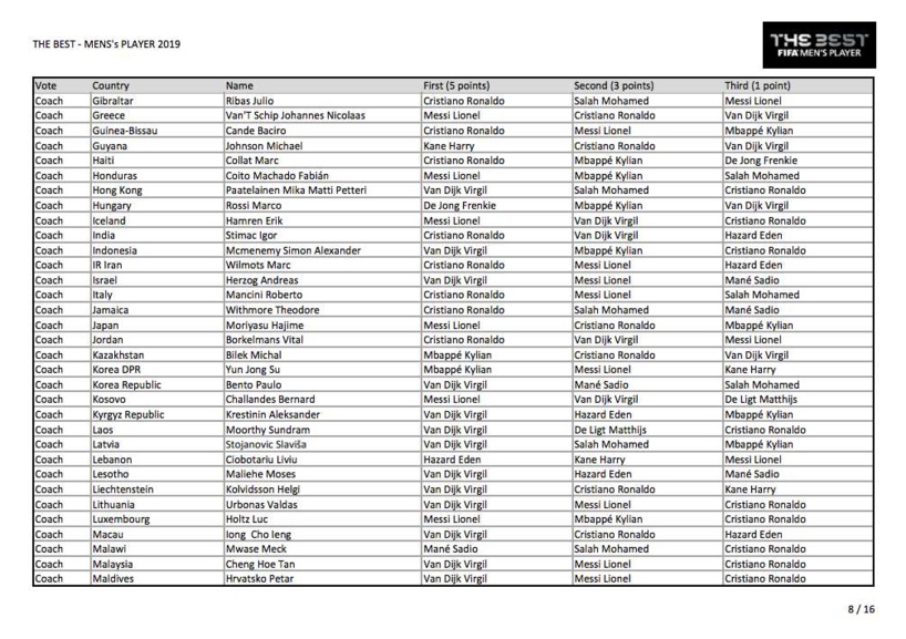 Voici tous les votes du trophée The Best 2019 Voici tous les votes du trophée The Best 2019