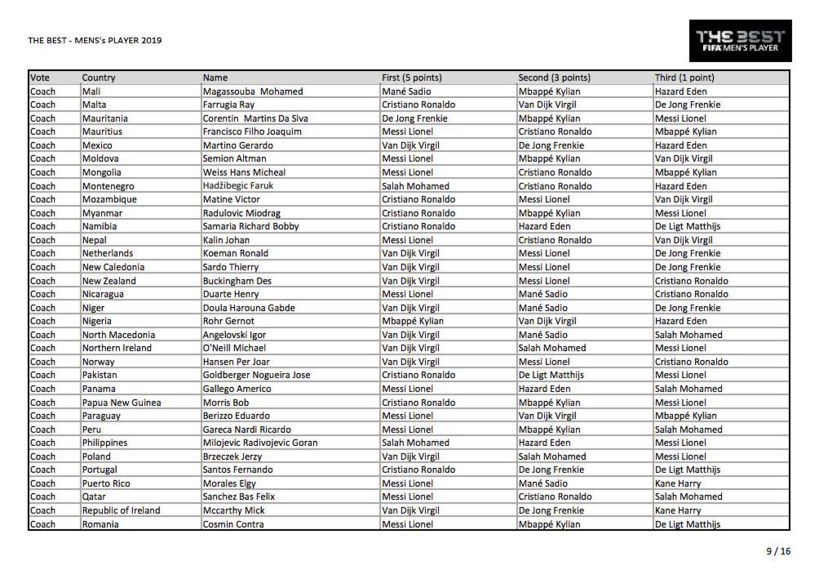 Voici tous les votes du trophée The Best 2019 Voici tous les votes du trophée The Best 2019