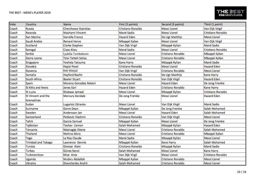 Voici tous les votes du trophée The Best 2019 Voici tous les votes du trophée The Best 2019