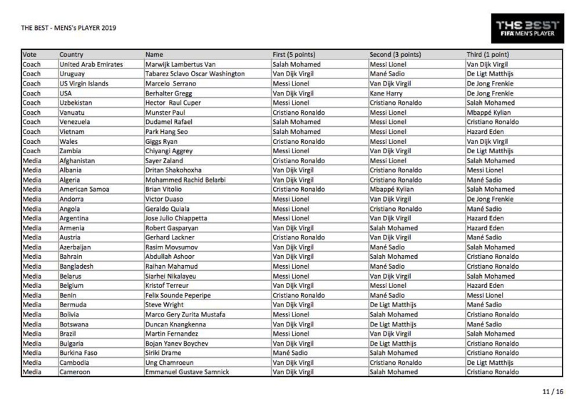 Voici tous les votes du trophée The Best 2019 Voici tous les votes du trophée The Best 2019