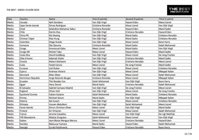 Voici tous les votes du trophée The Best 2019 Voici tous les votes du trophée The Best 2019