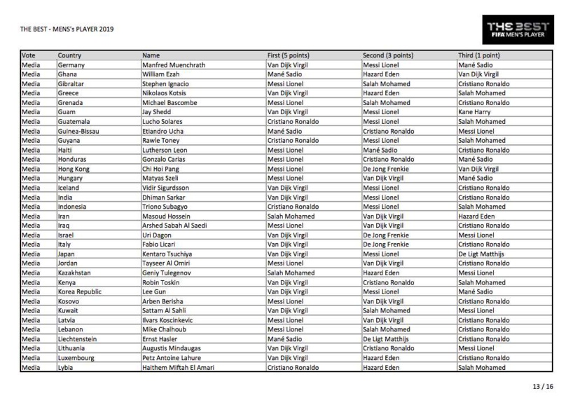 Voici tous les votes du trophée The Best 2019