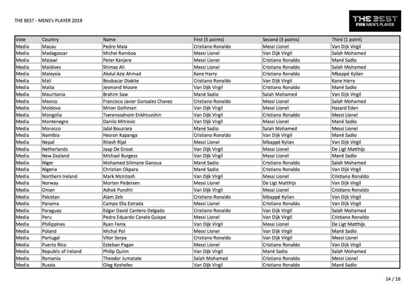 Voici tous les votes du trophée The Best 2019 Voici tous les votes du trophée The Best 2019