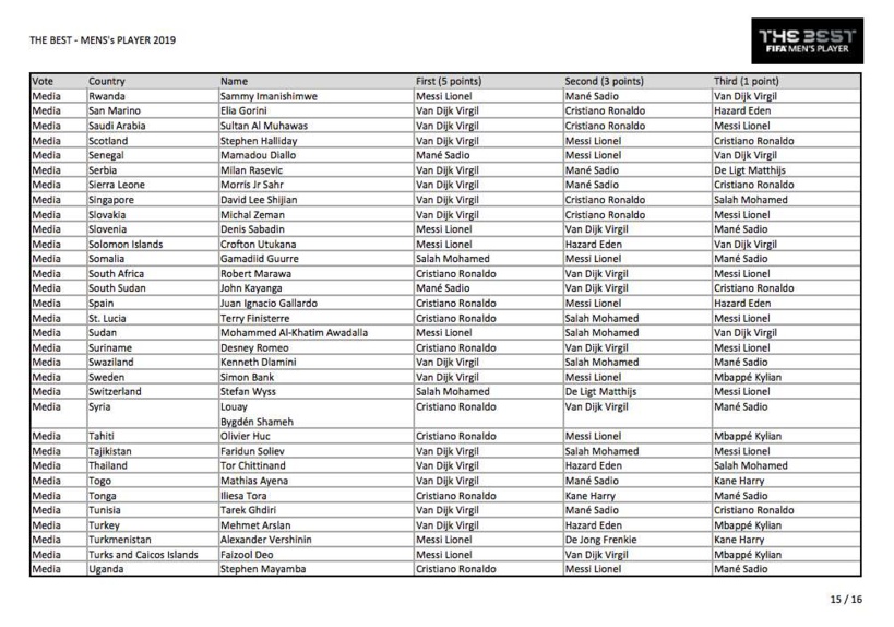 Voici tous les votes du trophée The Best 2019 Voici tous les votes du trophée The Best 2019