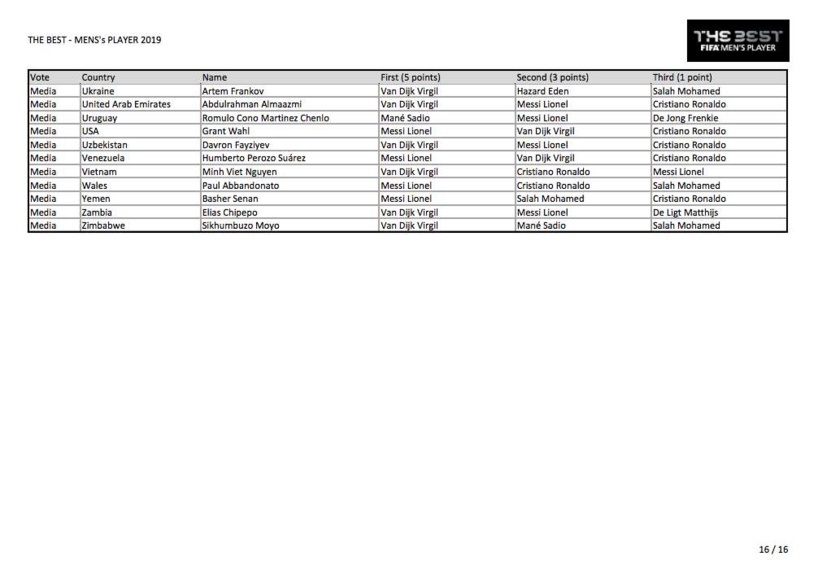 Voici tous les votes du trophée The Best 2019