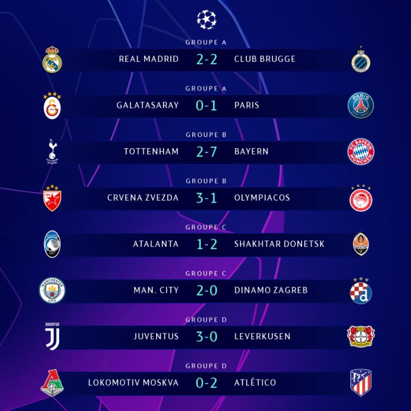 Ligue des champions: Tous les résultats de la soirée de mardi Ligue des champions: Tous les résultats de la soirée de mardi