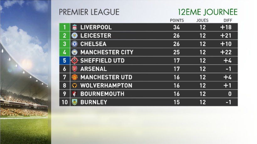 Premier League: Liverpool reste invincible et bat Manchester City 3-1