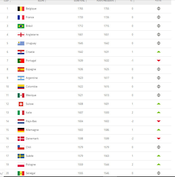 Classement FIFA novembre 2019: le Sénégal se maintient dans le Top 20 mondial et en tête de l'Afrique