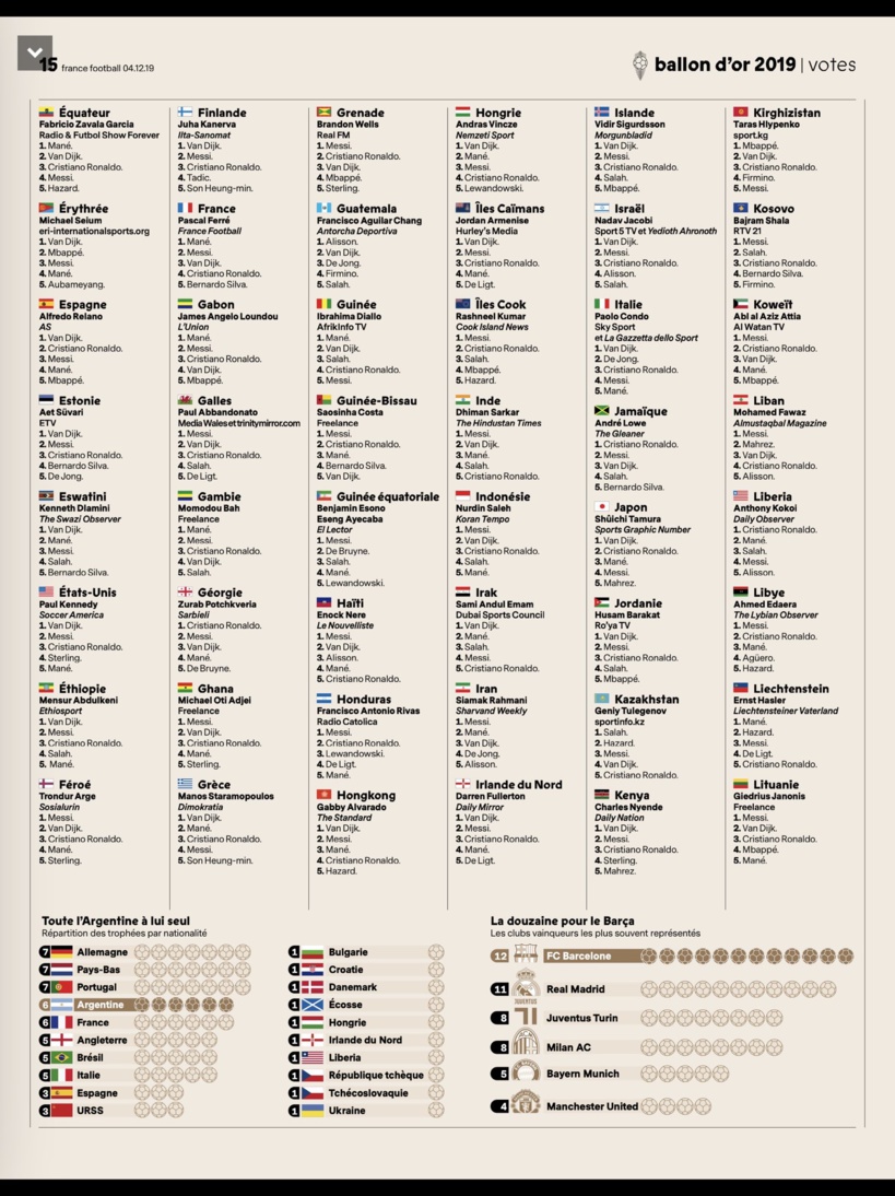 #BallonDor2019 - Ces "traîtres africains" qui ont trahi Mané: seuls 12 pays d'Afrique sur 44 ont voté pour le Sénégal #BallonDor2019 - Ces "traîtres africains" qui ont trahi Mané: seuls 12 pays d'Afrique sur 44 ont voté pour le Sénégal