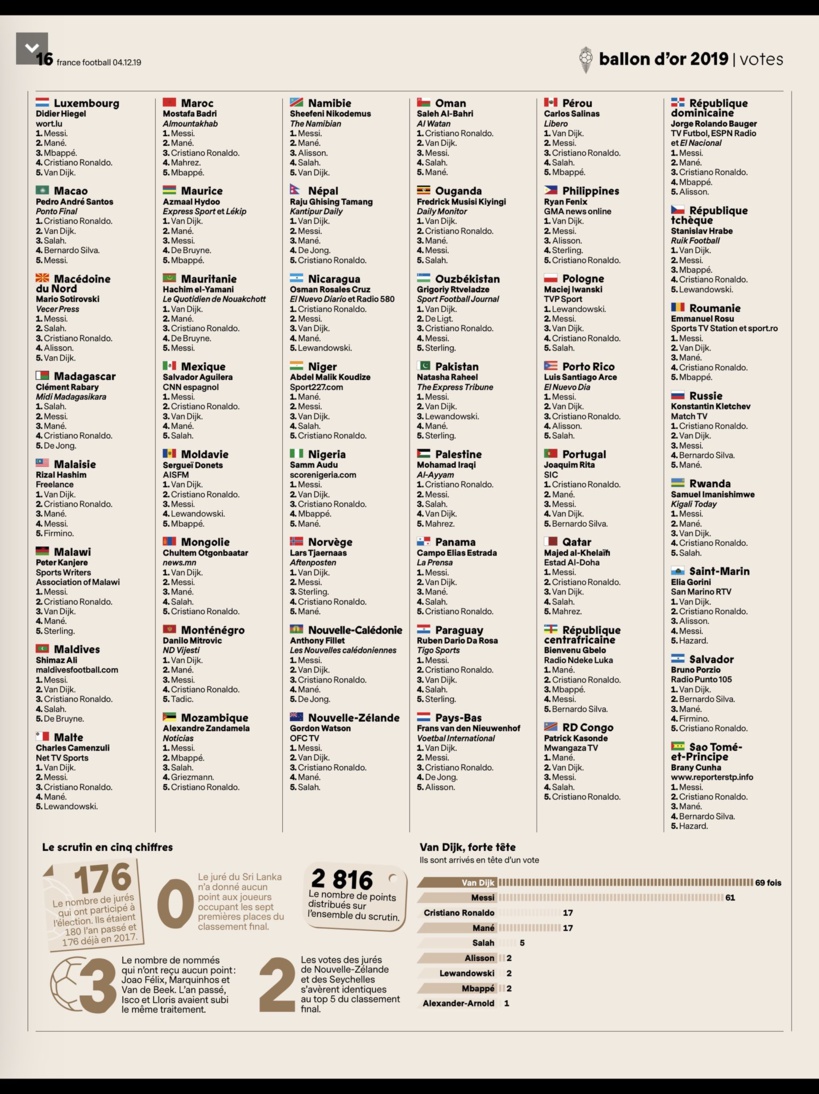 #BallonDor2019 - Ces "traîtres africains" qui ont trahi Mané: seuls 12 pays d'Afrique sur 44 ont voté pour le Sénégal
