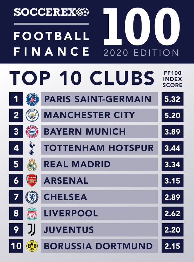 Le PSG est le club le plus puissant au monde