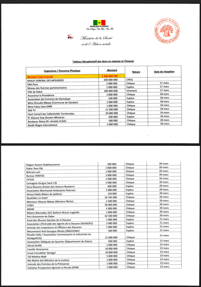 Don #Covid-19sn : plus de 1,330 milliard de F Cfa déjà collecté (ministre) Don #Covid-19sn : plus de 1,330 milliard de F Cfa déjà collecté (ministre)