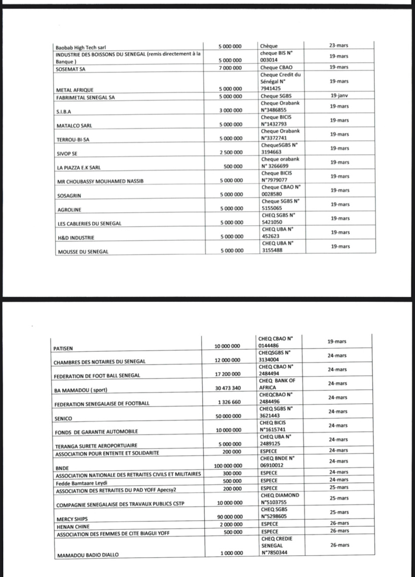 Don #Covid-19sn : plus de 1,330 milliard de F Cfa déjà collecté (ministre)