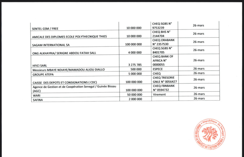Don #Covid-19sn : plus de 1,330 milliard de F Cfa déjà collecté (ministre) Don #Covid-19sn : plus de 1,330 milliard de F Cfa déjà collecté (ministre)