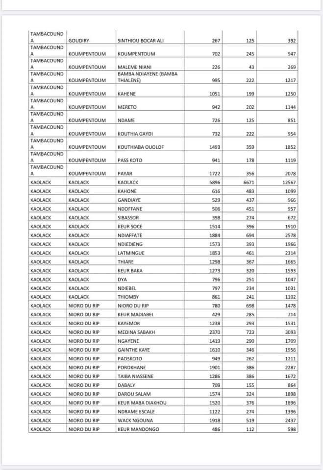 #Covid-19 : Voici la liste par commune des ménages bénéficiaires de l'aide alimentaire