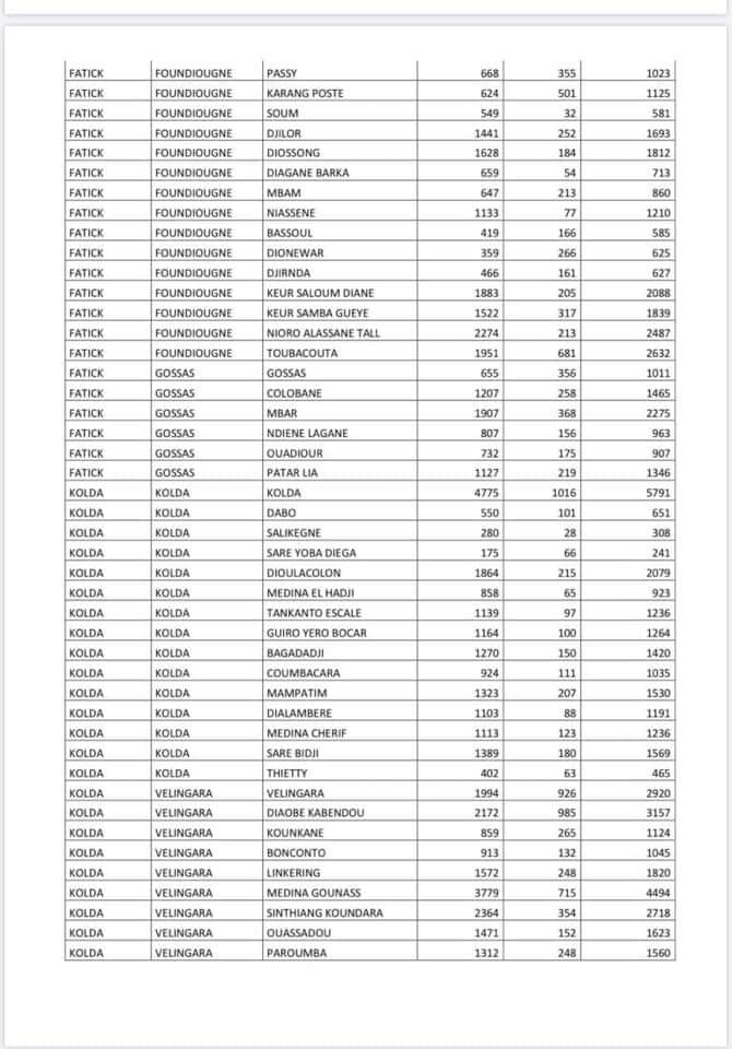 #Covid-19 : Voici la liste par commune des ménages bénéficiaires de l'aide alimentaire