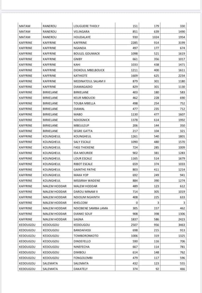 #Covid-19 : Voici la liste par commune des ménages bénéficiaires de l'aide alimentaire