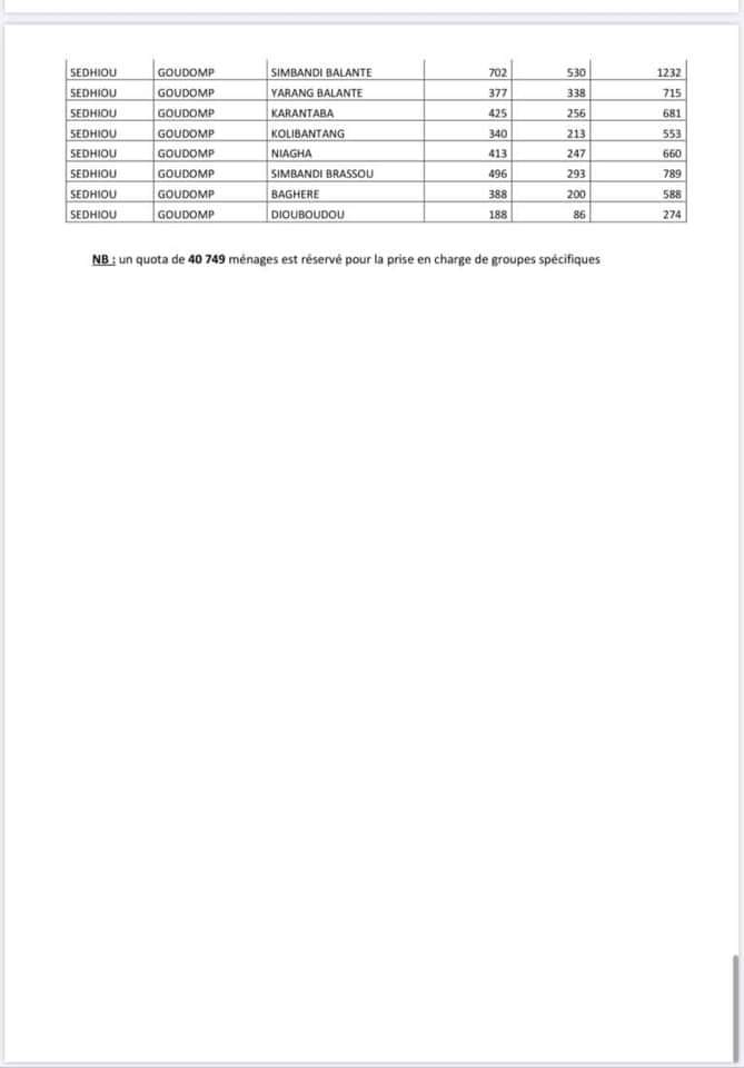 #Covid-19 : Voici la liste par commune des ménages bénéficiaires de l'aide alimentaire