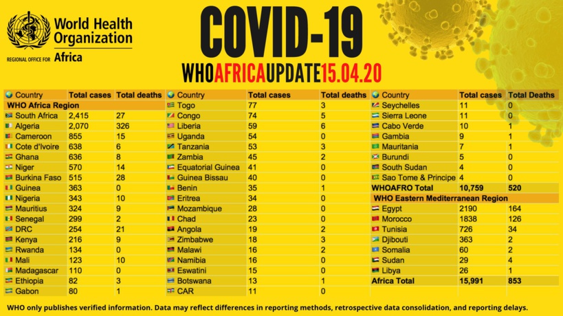 Les cas de #Covid_19 en Afrique s'élèvent à plus de 15 900 avec 3084 guérisons et 520 décès signalés (OMS)