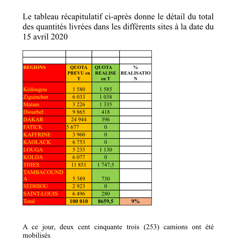 Distribution aide alimentaire: Mansour Faye donne des chiffres et parle de "volume convoyé timide" pour le moment