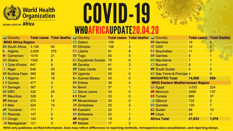 Situation #covid_19 Afrique: Plus de 21 000 cas recensés, 5 000 guérisons et 1 000 décès signalés Situation #covid_19 Afrique: Plus de 21 000 cas recensés, 5 000 guérisons et 1 000 décès signalés