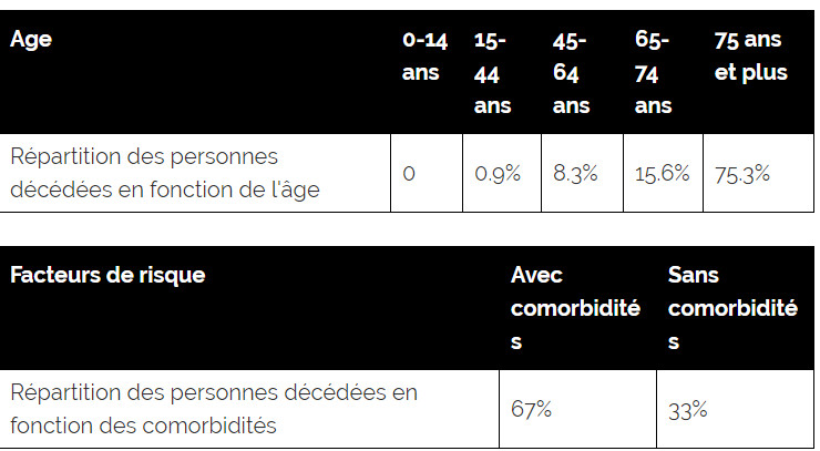 Tableau de répartition des décès par âges et par comorbidités en France