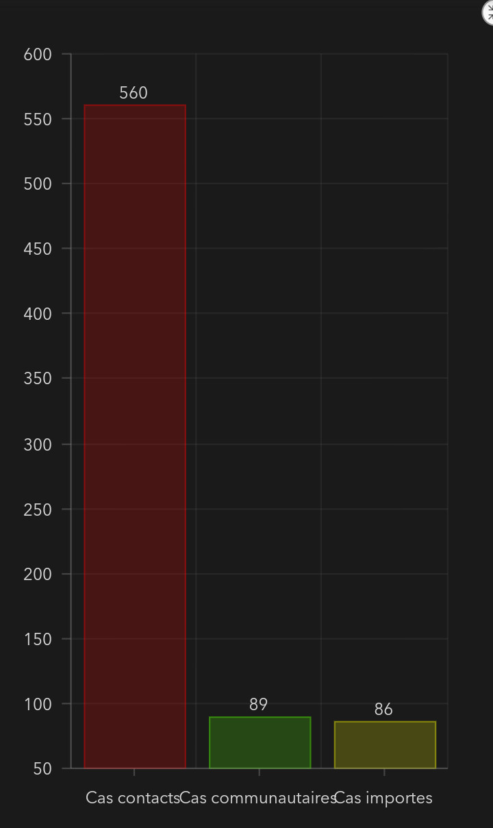 #Covid_19sn - 14 nouveaux cas communautaires signalés ce lundi dans 7 localités différentes