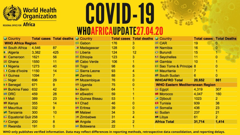 Coronavirus en Afrique:  plus de 31 000 cas recensés - avec plus de 9 000 guérisons et 1 400 décès signalés