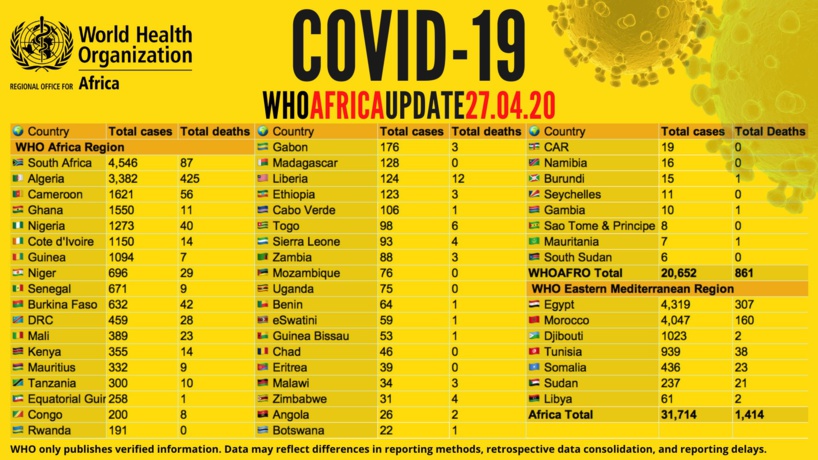 Coronavirus en Afrique: plus de 31 000 cas recensés - avec plus de 9 000 guérisons et 1 400 décès signalés Coronavirus en Afrique: plus de 31 000 cas recensés - avec plus de 9 000 guérisons et 1 400 décès signalés