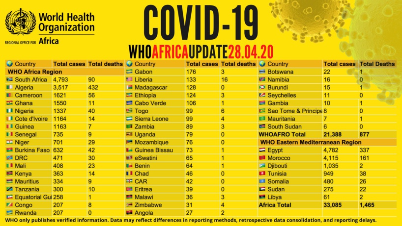 Coronavirus en Afrique: plus de 33 000 cas recensés, plus de 10 000 guérisons et 1 400 décès signalés (OMS)