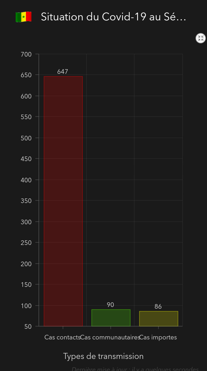 #Covid_19sn - Niarry Tally, la populaire enregistre un cas communautaire