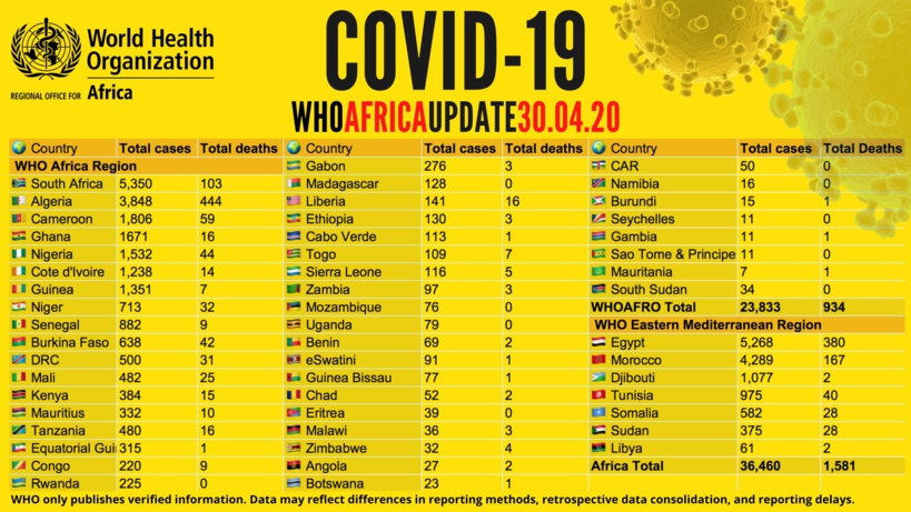 Coronavirus en Afrique: plus de 36 000 cas recensés, plus de 1 500 décès signalés (OMS)