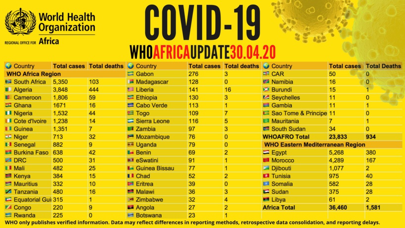 Coronavirus en Afrique: plus de 36 000 cas recensés, plus de 1 500 décès signalés (OMS) Coronavirus en Afrique: plus de 36 000 cas recensés, plus de 1 500 décès signalés (OMS)