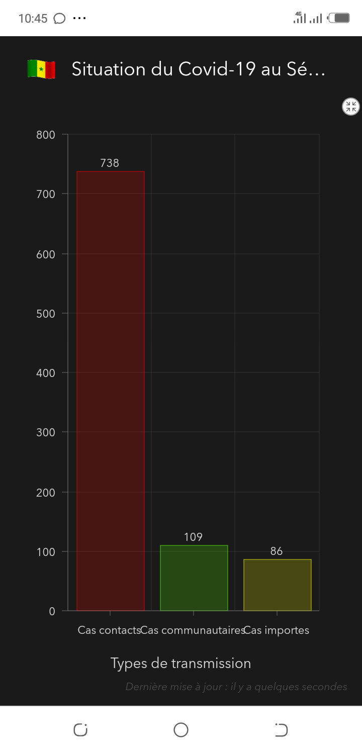 Coronavirus Sénégal: Plus de 100 cas communautaires recensés à ce jour...