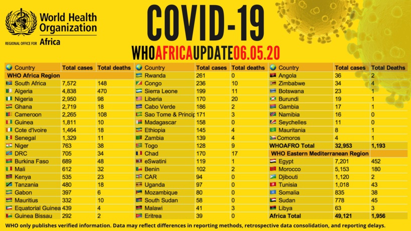 Coronavirus en Afrique: plus de 49 000 cas recensés, 16 000 guérisons associées et 1 900 décès signalés (OMS)