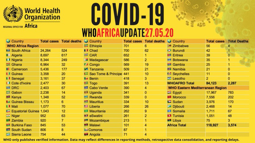 Point #Covid_19 de ce mercredi 27 mai en Afrique: plus de 118 000 cas, plus de 48 000 guérisons et 3 500 décès (OMS) Point #Covid_19 de ce mercredi 27 mai en Afrique: plus de 118 000 cas, plus de 48 000 guérisons et 3 500 décès (OMS)