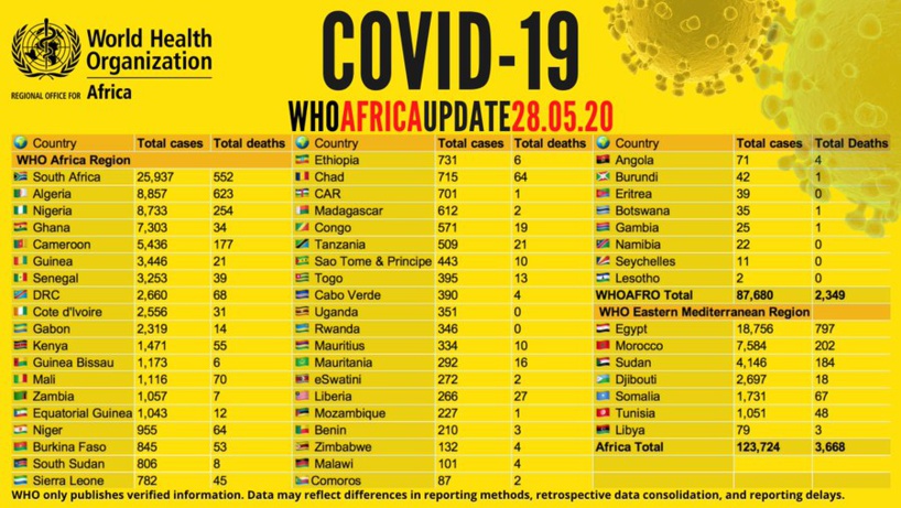 Point #Covid_19 de ce jeudi 28 mai en Afrique: plus de 123 000 cas, plus de 50 000 guérisons et 3 600 décès (OMS)