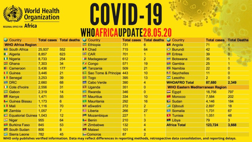 Point #Covid_19 de ce jeudi 28 mai en Afrique: plus de 123 000 cas, plus de 50 000 guérisons et 3 600 décès (OMS) Point #Covid_19 de ce jeudi 28 mai en Afrique: plus de 123 000 cas, plus de 50 000 guérisons et 3 600 décès (OMS)
