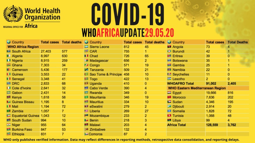 Point #Covid_19 de ce vendredi 29 mai en Afrique: plus de 128 500 cas recensés avec plus de 53 000 guérisons et 3 700 décès signalés (OMS) Point #Covid_19 de ce vendredi 29 mai en Afrique: plus de 128 500 cas recensés avec plus de 53 000 guérisons et 3 700 décès signalés (OMS)