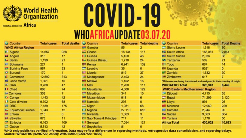 Point #covid-19 en Afrique : plus de 430 000 cas recensés - avec plus de 207 000 guérisons et 10 600 décès Point #covid-19 en Afrique : plus de 430 000 cas recensés - avec plus de 207 000 guérisons et 10 600 décès