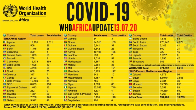Point Covid-19 en Afrique: plus de 594 000 cas recensés avec plus de 298 000 guérisons et 13 000 signalés Point Covid-19 en Afrique: plus de 594 000 cas recensés avec plus de 298 000 guérisons et 13 000 signalés