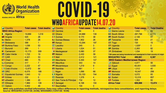 Point #Covid-19 en Afrique: plus de 609 000 cas recensés - avec plus de 305 000 guérisons et 13 000 décès