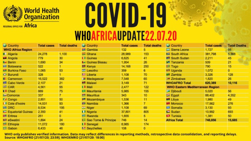 Point Covid-19 en Afrique: plus de 748 000 cas recensés avec plus de 409 000 guérisons et 15 000 signalés