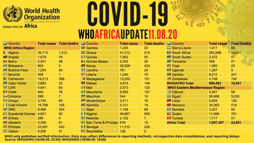 Covid-19 en Afrique : plus d'un million de cas recensés (OMS) Covid-19 en Afrique : plus d'un million de cas recensés (OMS)