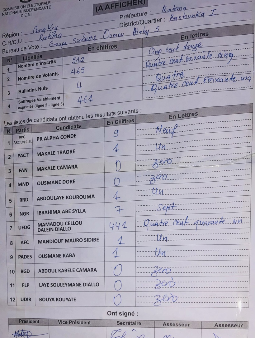 #GuinéeVote - Les résultats du scrutin de ce dimanche commencent à tomber: les premières tendances favorables à Cellou Dalein Diallo #GuinéeVote - Les résultats du scrutin de ce dimanche commencent à tomber: les premières tendances favorables à Cellou Dalein Diallo